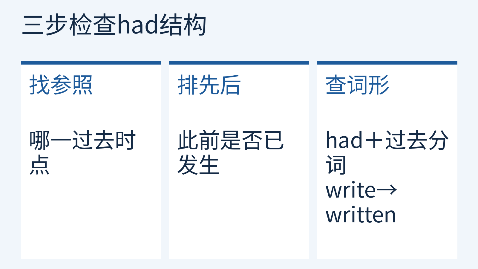 过去完成时检查步骤:找过去参照点、判断动作先后、核对had和过去分词。