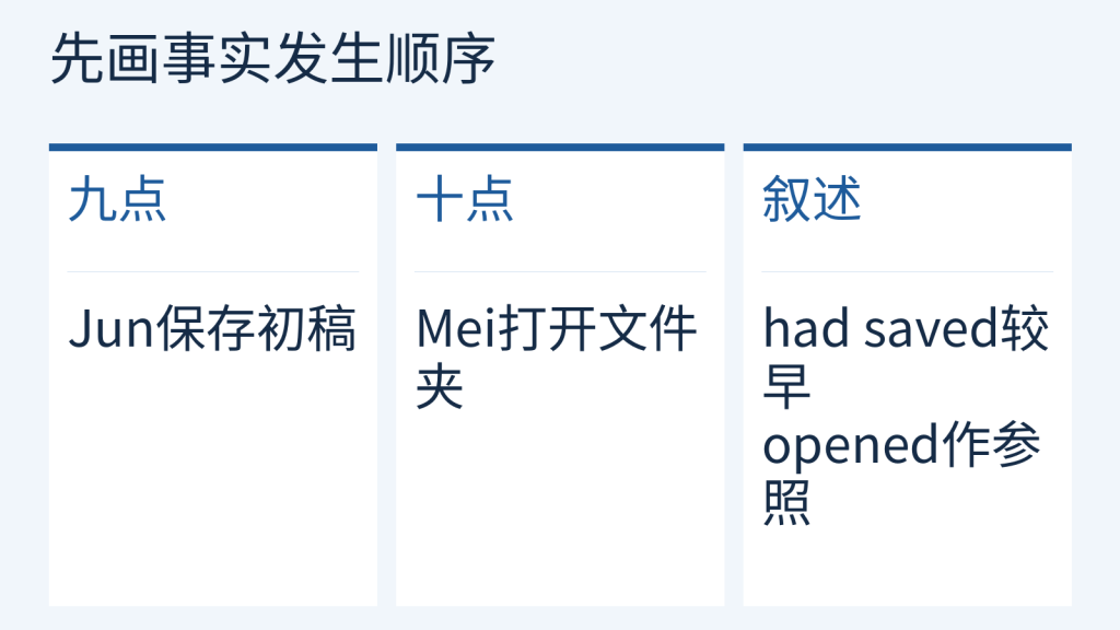 过去完成时自编场景时间轴:九点保存,十点打开文件夹,保存用had saved回顾。