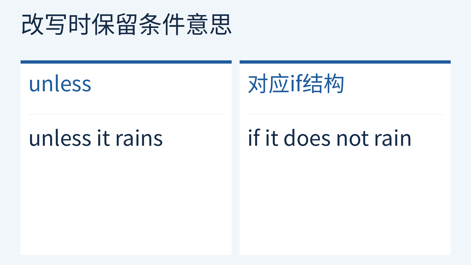 unless it rains与if it does not rain在本例相应条件中的对照。