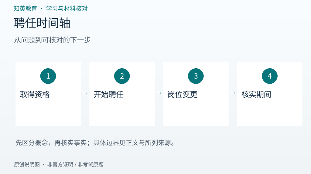 聘任时间轴主题流程图