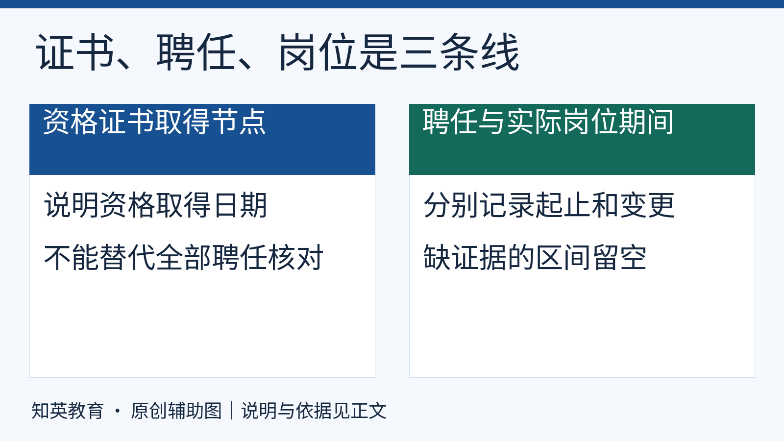 资格证书日期、单位聘任期间和实际岗位期间分别核实,证据空档不得自行连成连续任职