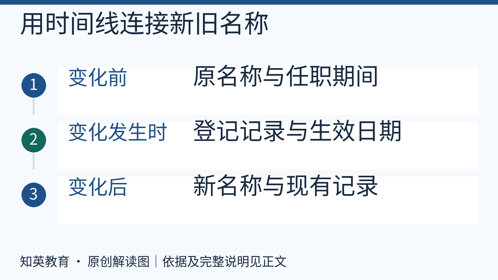 更名前后名称与登记生效日期的证据时间线