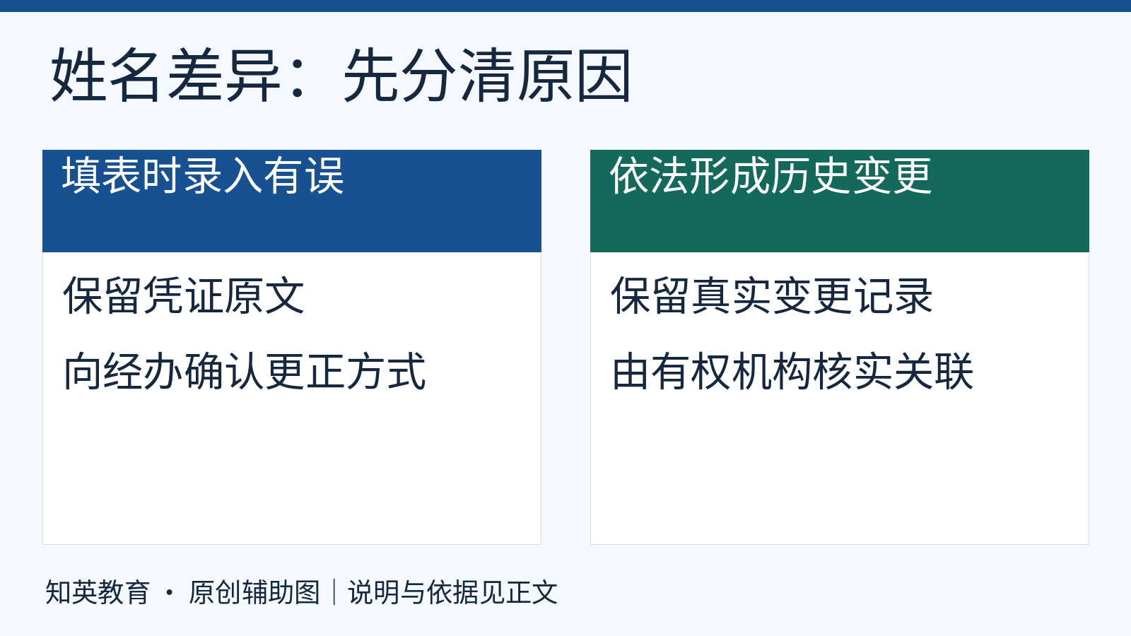 申报表误录与历史姓名变更分别核实,原始凭证和合法关联记录均应保留