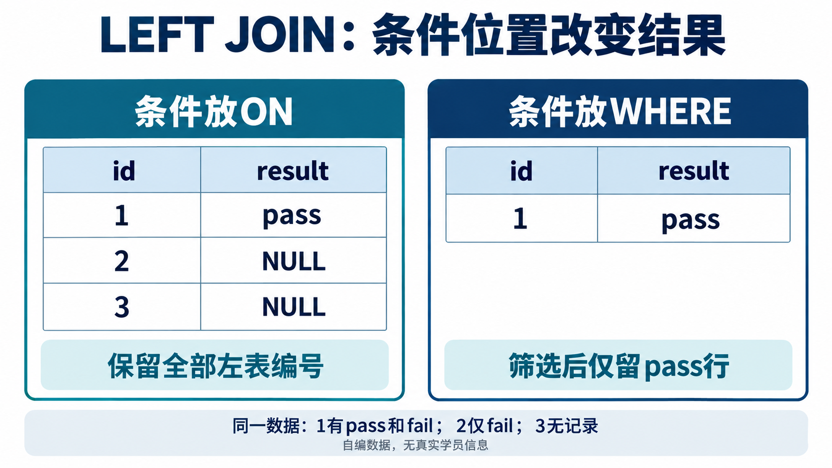 LEFT JOIN筛选条件放ON与WHERE时三行和一行结果的对照