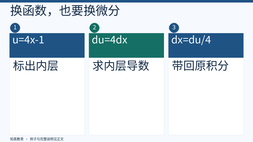 余弦一次复合函数换元时微分关系的三步图