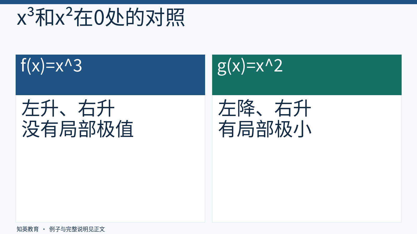 两个零点导数同为零但极值不同的原创比较