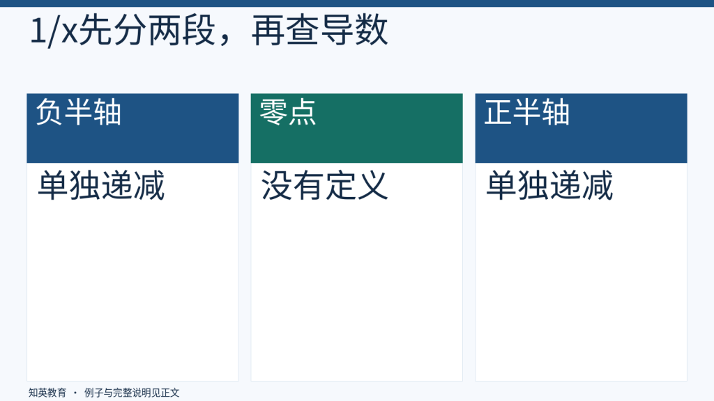 倒数函数在零点两侧的两个独立递减区间