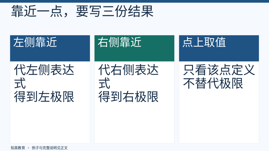 左侧、右侧和点上函数值的三栏比较