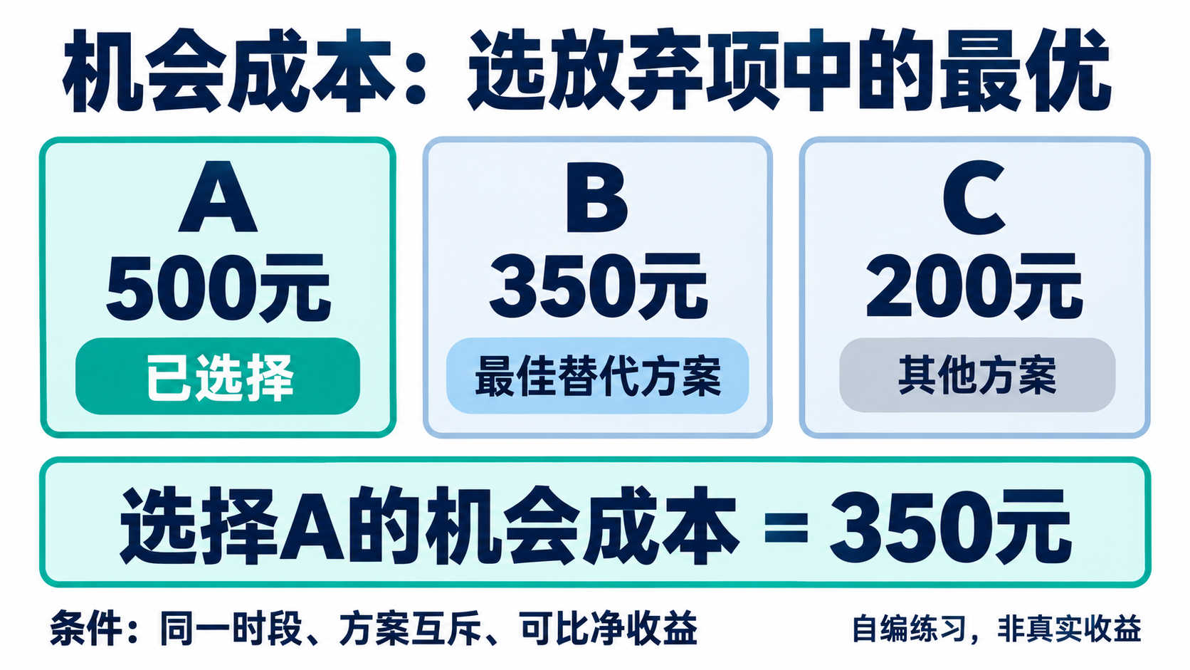 选择A后以放弃的最佳方案B的350元识别机会成本