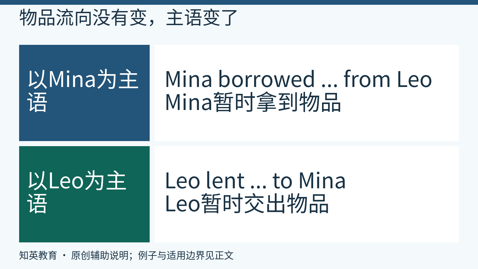 相同物品流向下borrow与lend主语和介词的变化