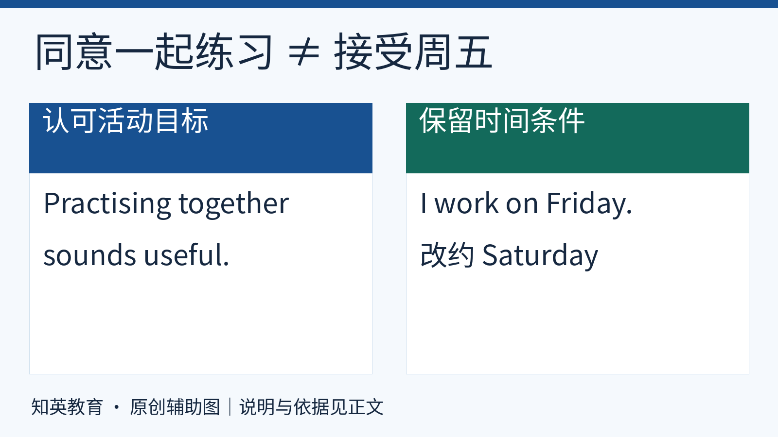 听力自编对话中说话人认可一起练习,但没有接受周五时间,提出周六建议