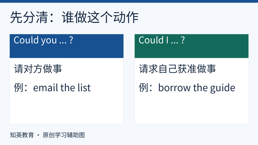 Could you请求对方行动和Could I请求许可