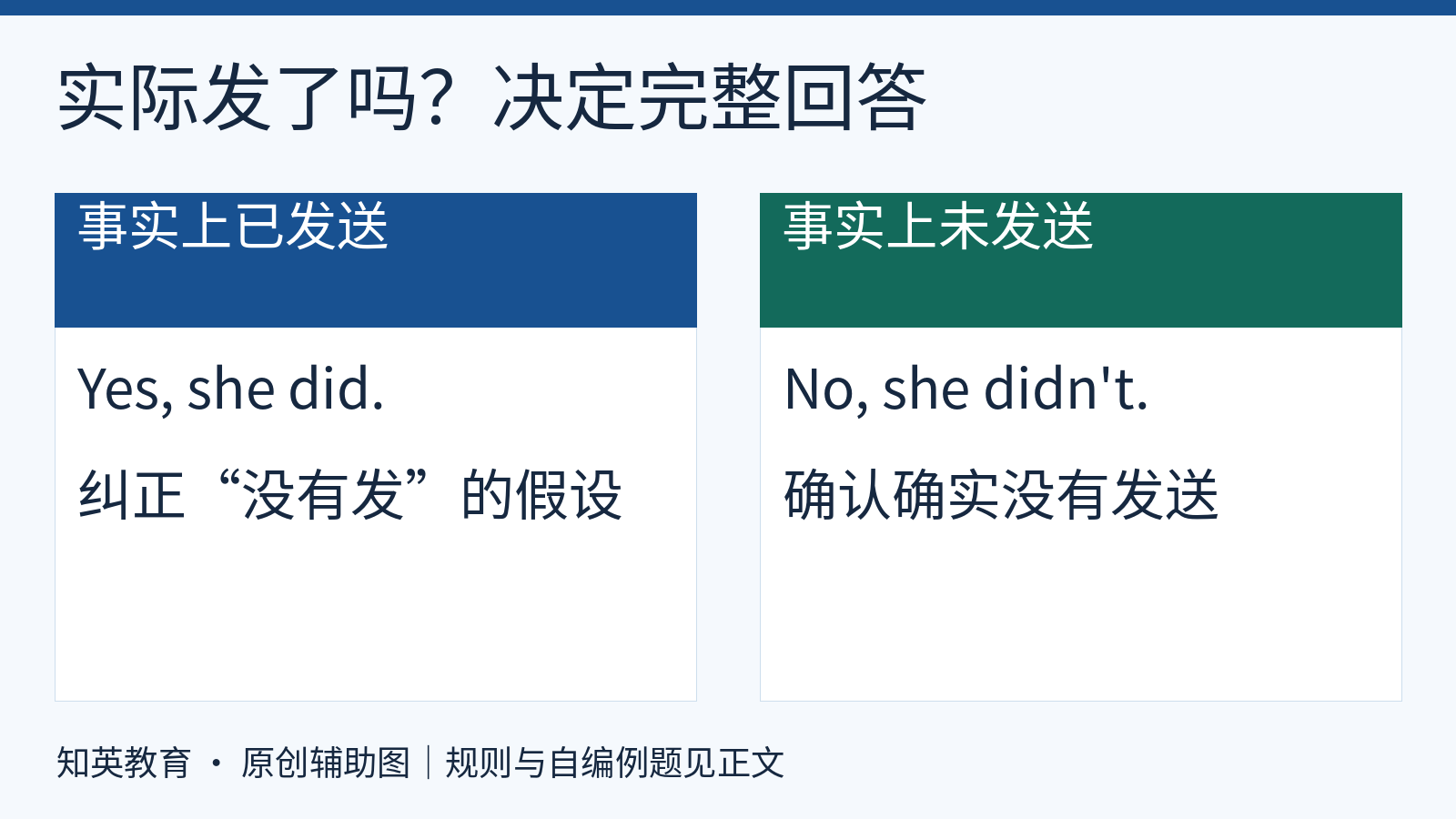 同一否定陈述附加问句,根据是否真实发送分别选择完整的肯定或否定短答
