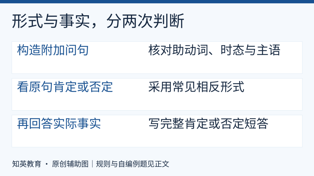 先构造附加问句再依据实际事实写完整短答的学习顺序