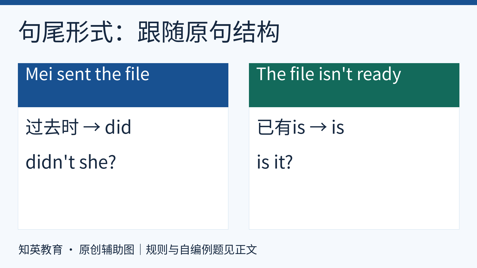 过去时sent对应否定的did附加问句,否定be句对应肯定is附加问句