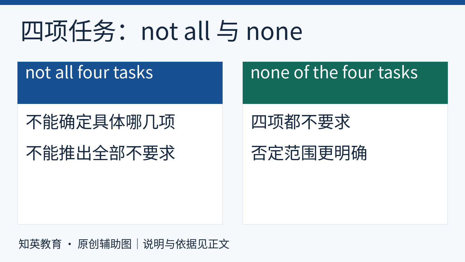 not all four tasks与none of the four tasks的否定范围对照,前者不能推出全部不要求