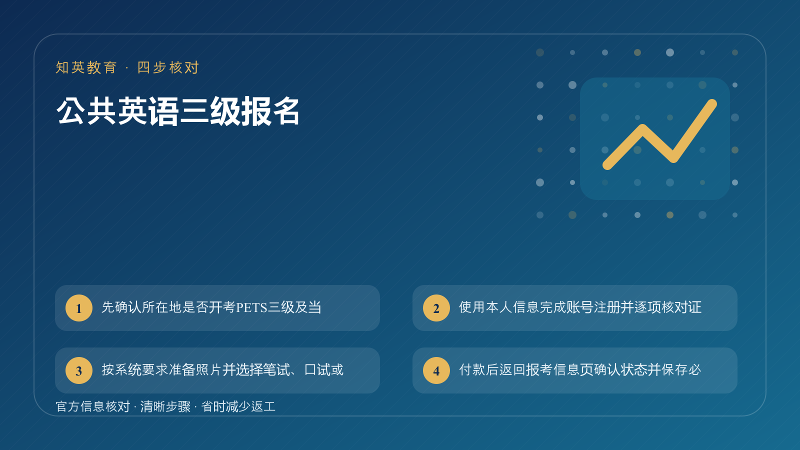 公共英语三级报名四步核对信息图