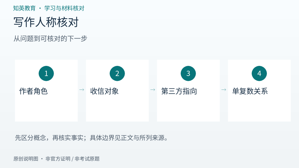 写作人称核对主题流程图
