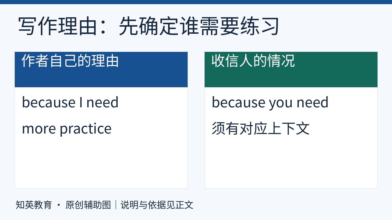 作者自身需要练习时用because I need，谈收信人需要时才按上下文使用you