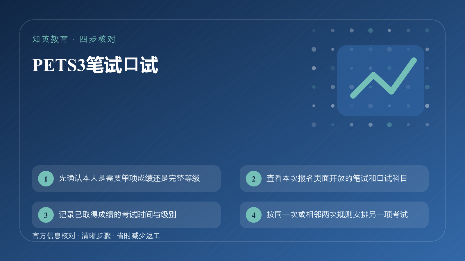 PETS3笔试口试四步核对信息图