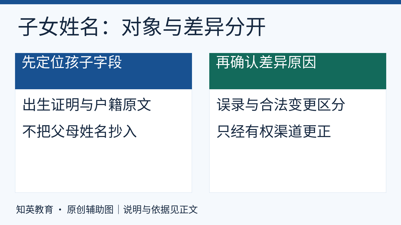 子女姓名核对先对照孩子本人出生证明和户籍字段,再核实误录或合法变更原因