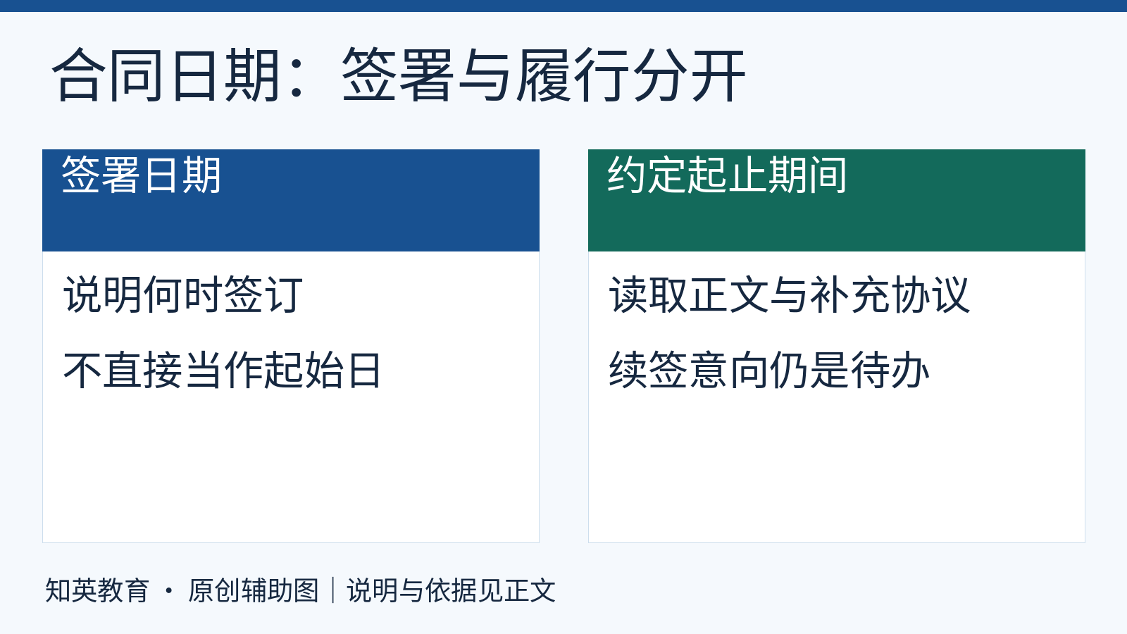 劳动合同签署日期与约定起止期间分开核对,未形成的续签文件保留待办状态