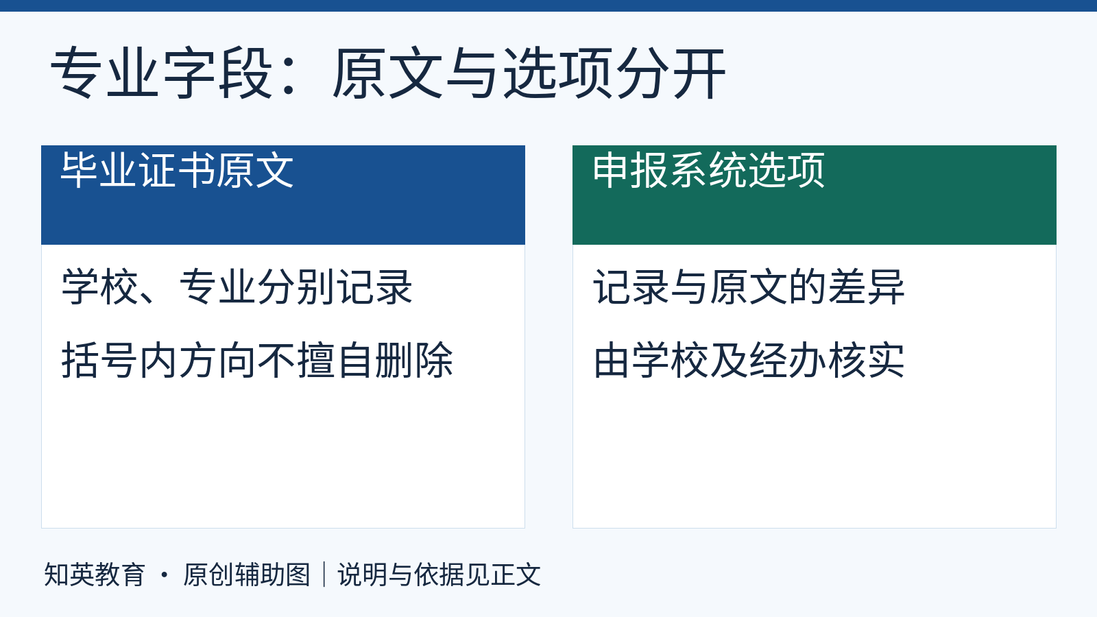 毕业证书专业原文与申报系统选项分别记录,有差异时由学校和经办渠道核实