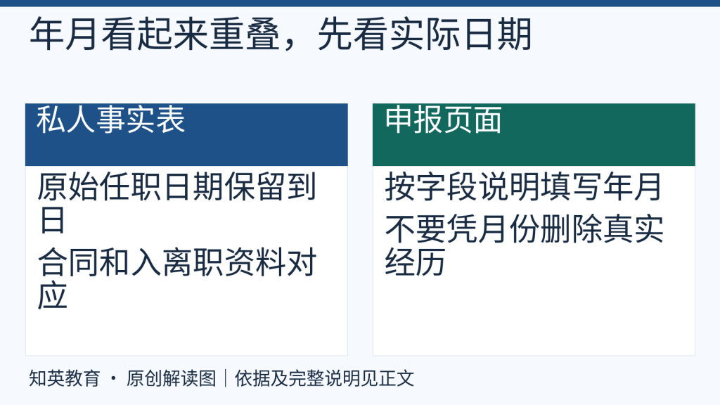实际日期与申报年月两种记录粒度的区别