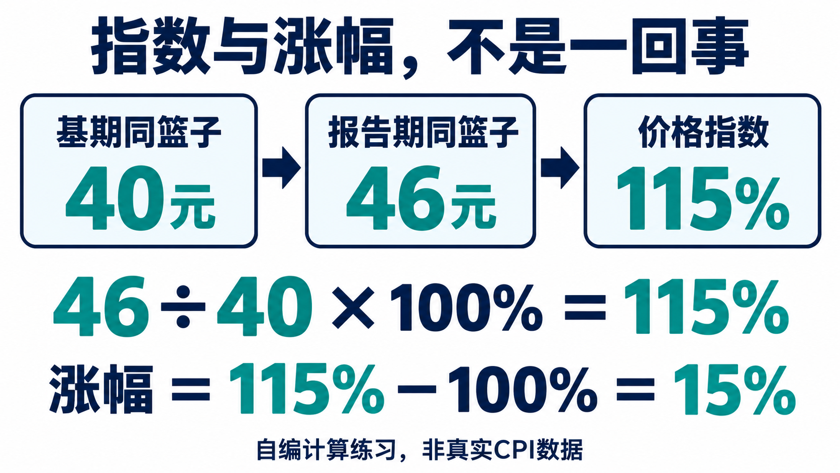 同篮子40元与46元对应价格指数115%和涨幅15%的计算图