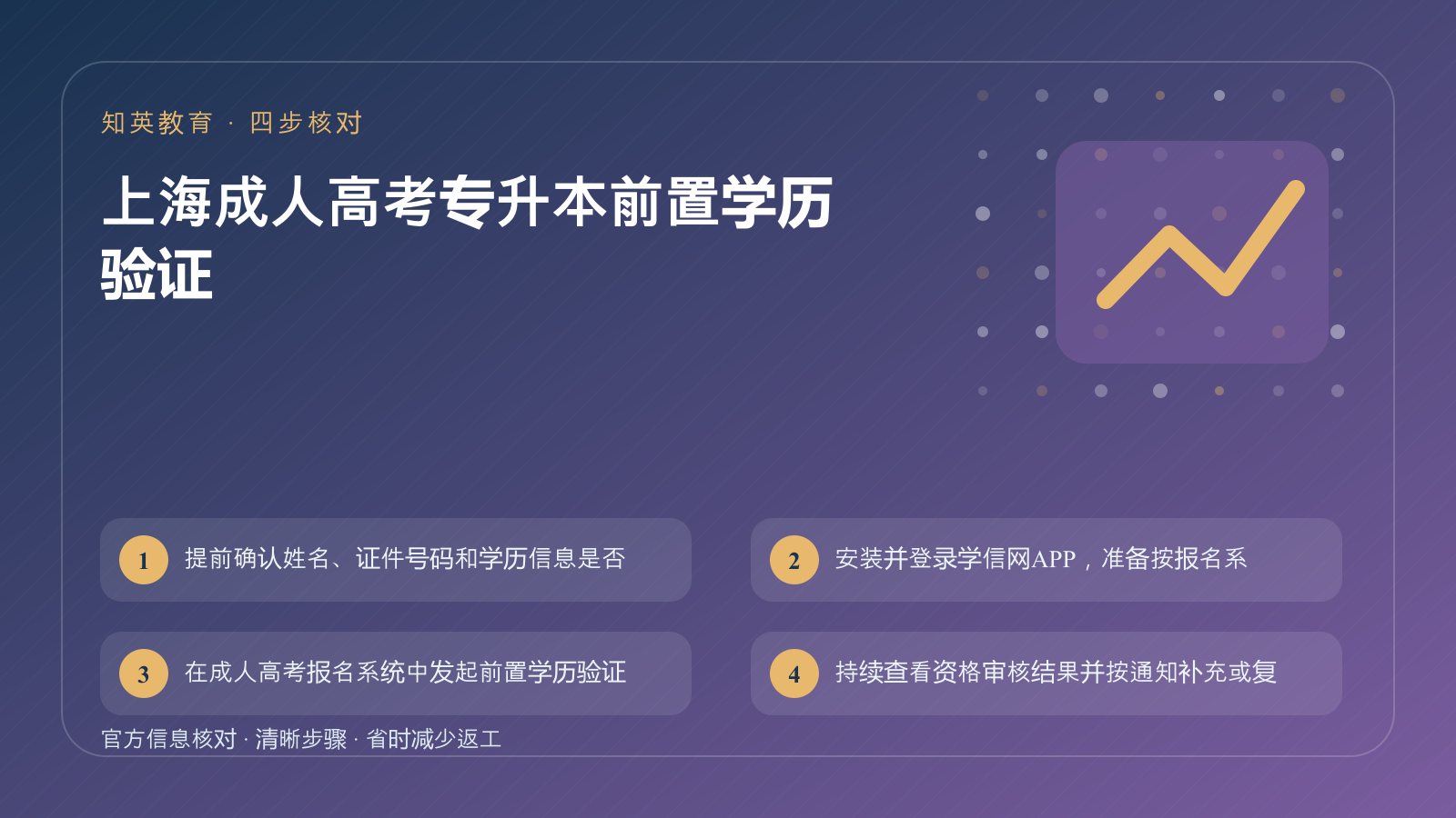 上海成人高考专升本前置学历验证四步核对信息图