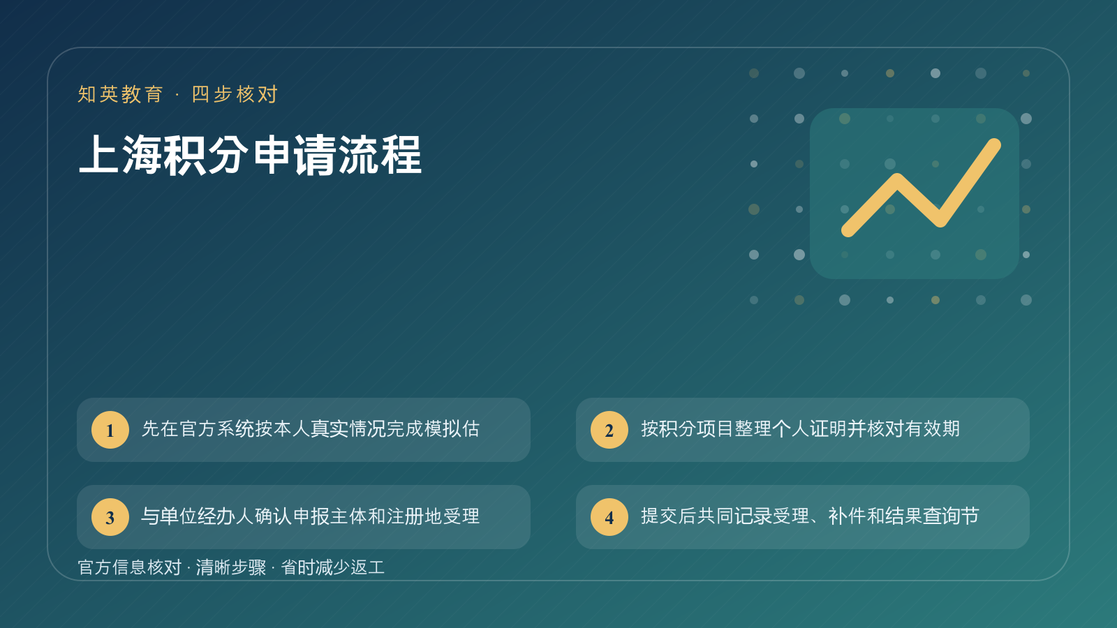 上海积分申请流程四步核对信息图