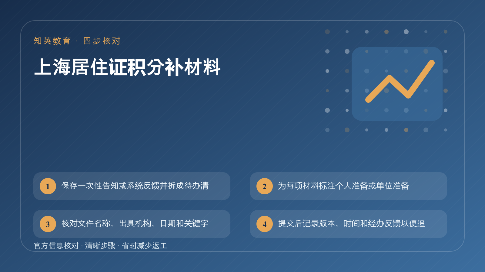 上海居住证积分补材料四步核对信息图