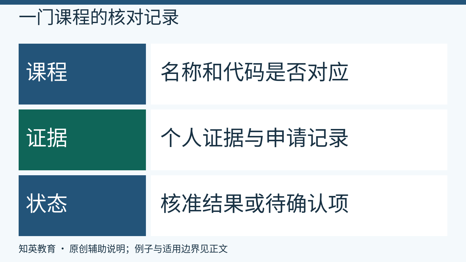 课程、证明和办理状态三项对照流程