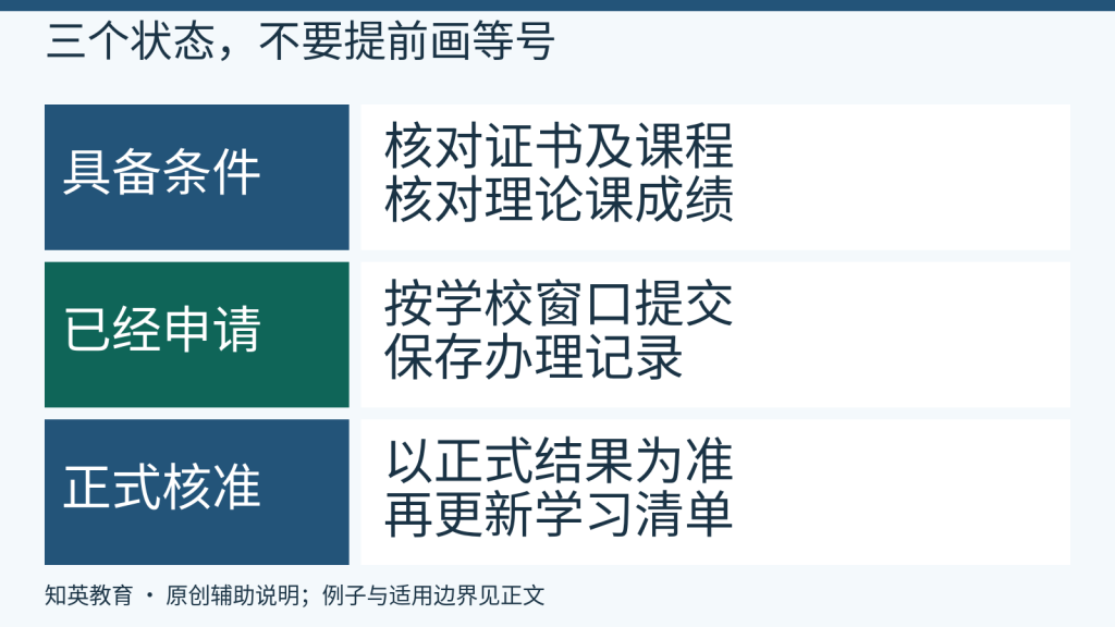 免考条件、申请和核准三个阶段的区别