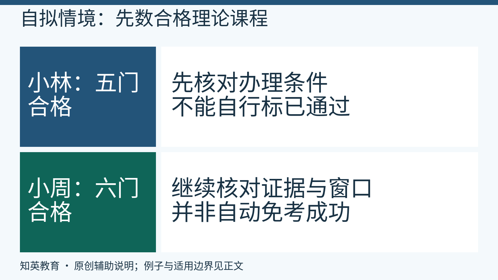 两个自拟考生不同理论课程合格门数的核对方向