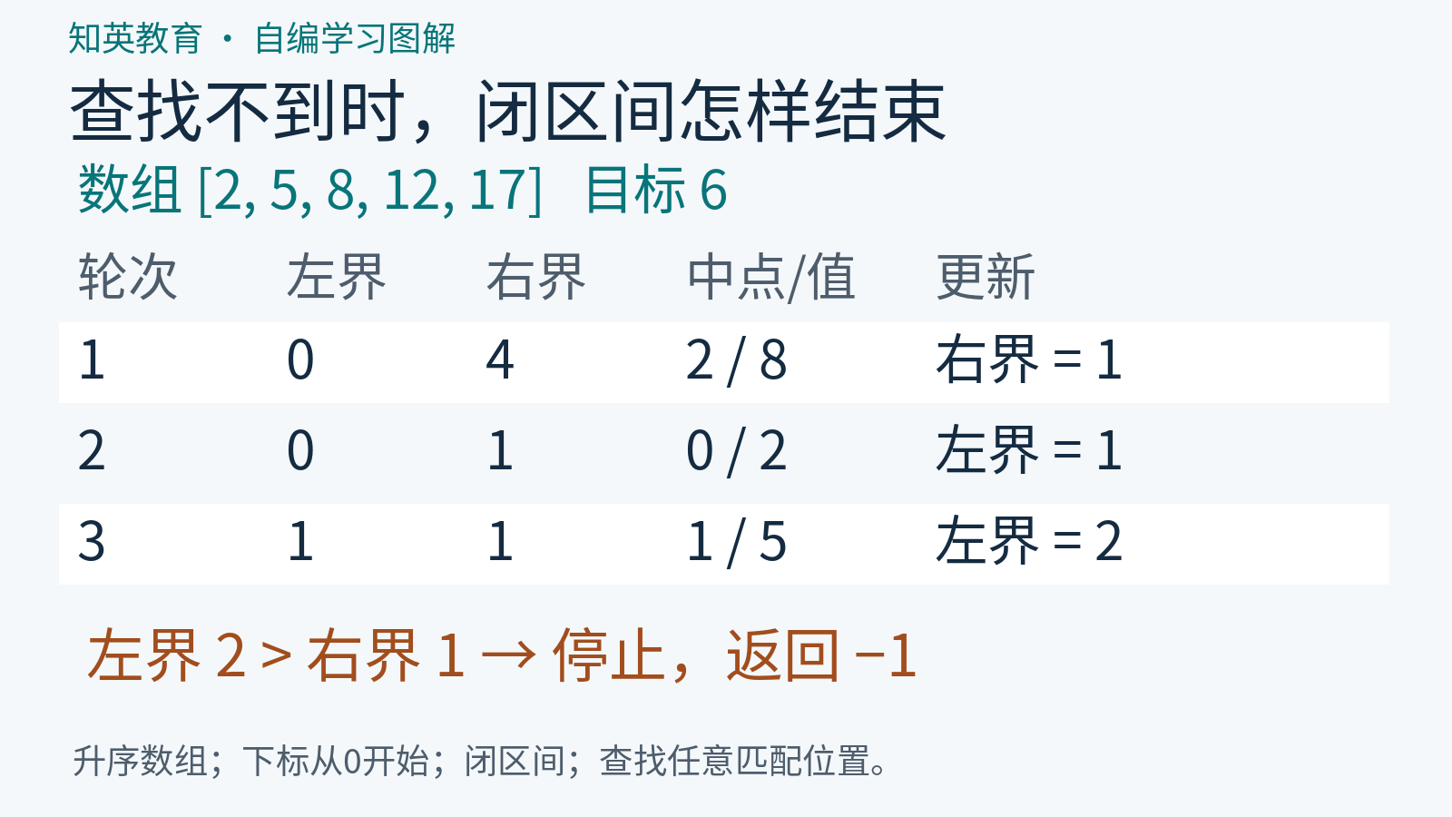升序数组2、5、8、12、17查找6的三轮闭区间轨迹，最后左界2大于右界1而返回负1