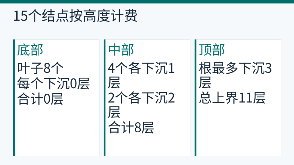 15结点完全二叉树下移层数按高度分组,上界合计11