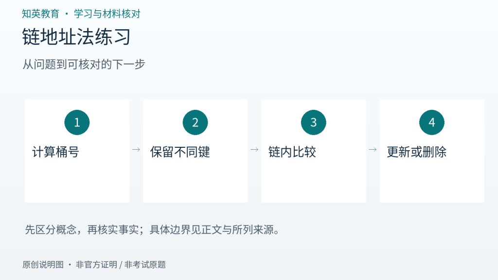 链地址法练习主题流程图