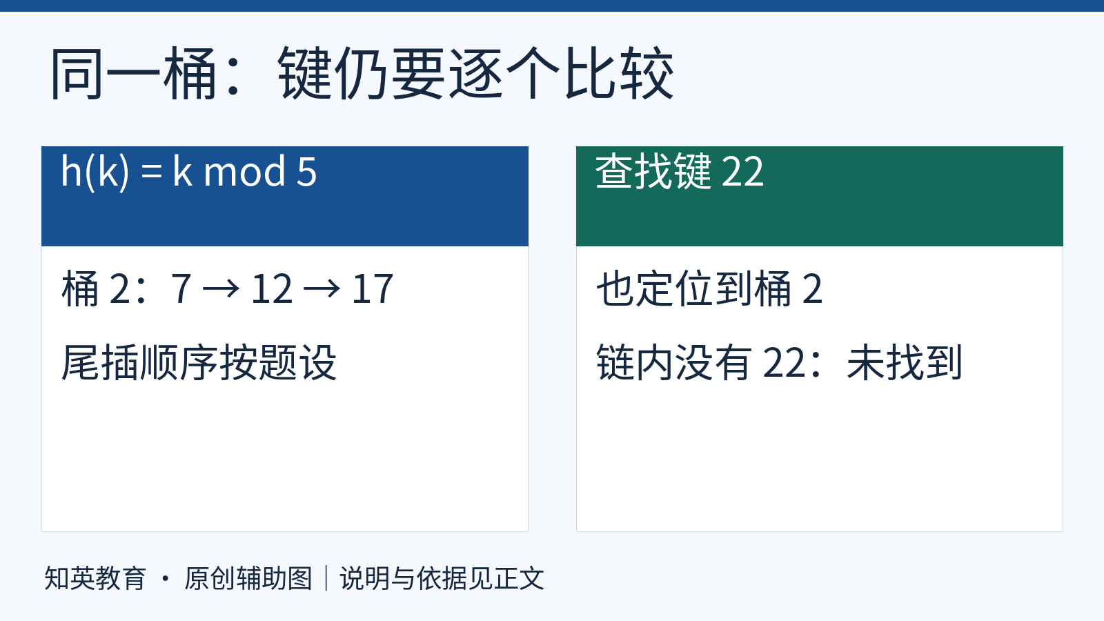 散列函数k模5将7、12、17放入桶2,查询22虽然进入同桶但整条链未命中