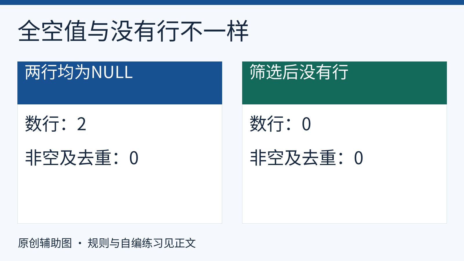 两行全NULL和零行结果集的计数边界