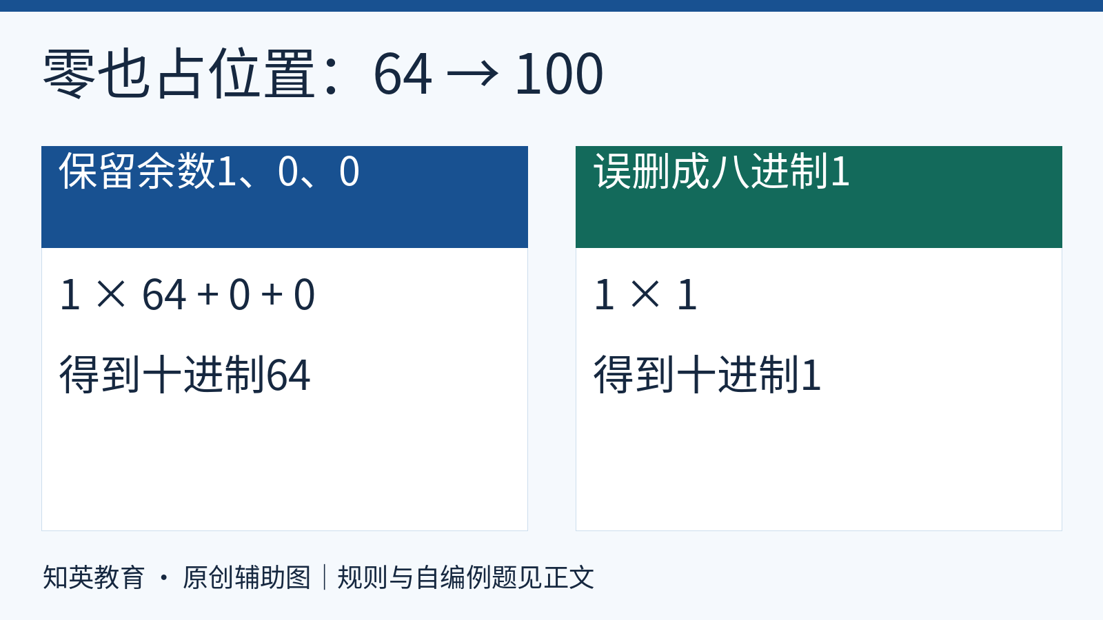 保留两个零的八进制100等于十进制64误删为一则变成十进制一