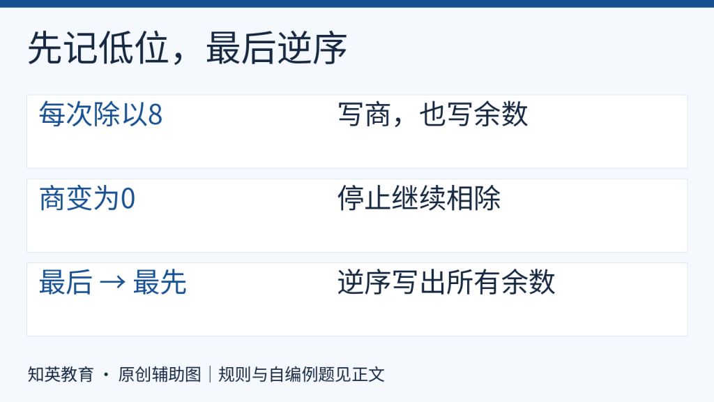 十进制整数除以八保留余数直到商为零再逆序排列