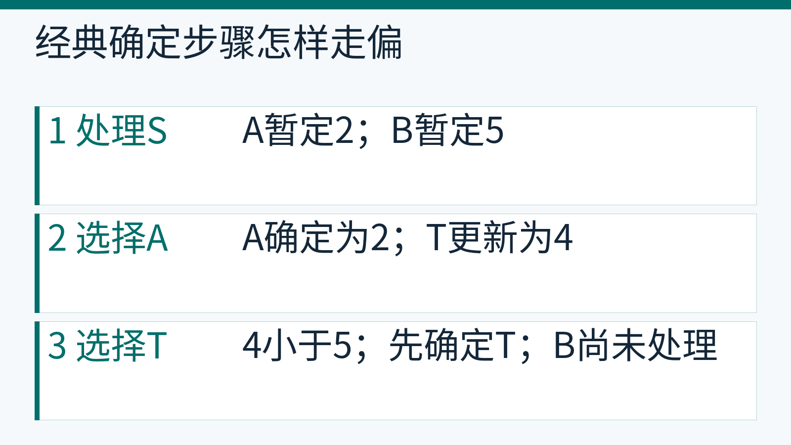 经典Dijkstra先确定A再确定T,未查看B的负边