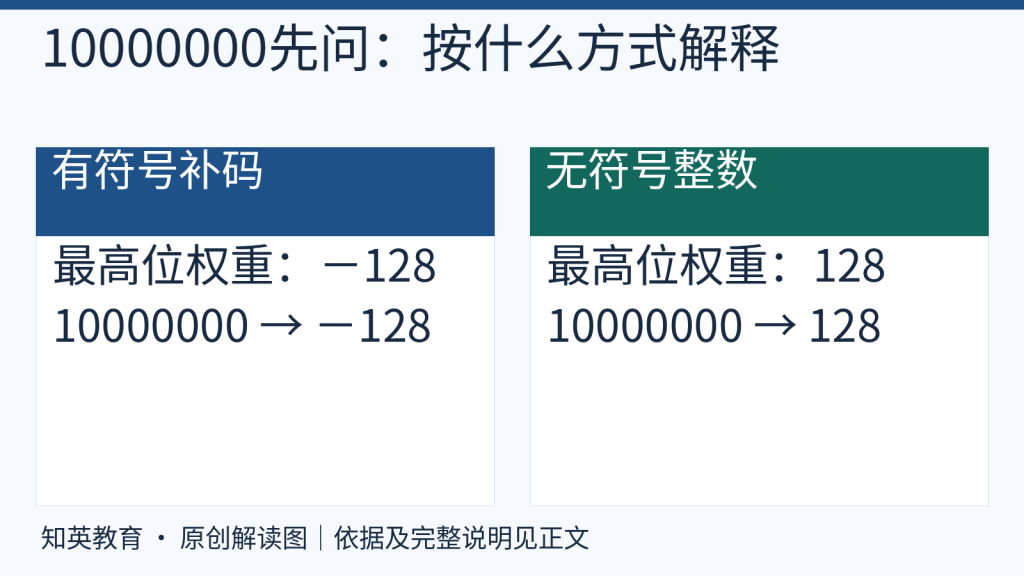 同一八位位串按补码和无符号数解释的区别