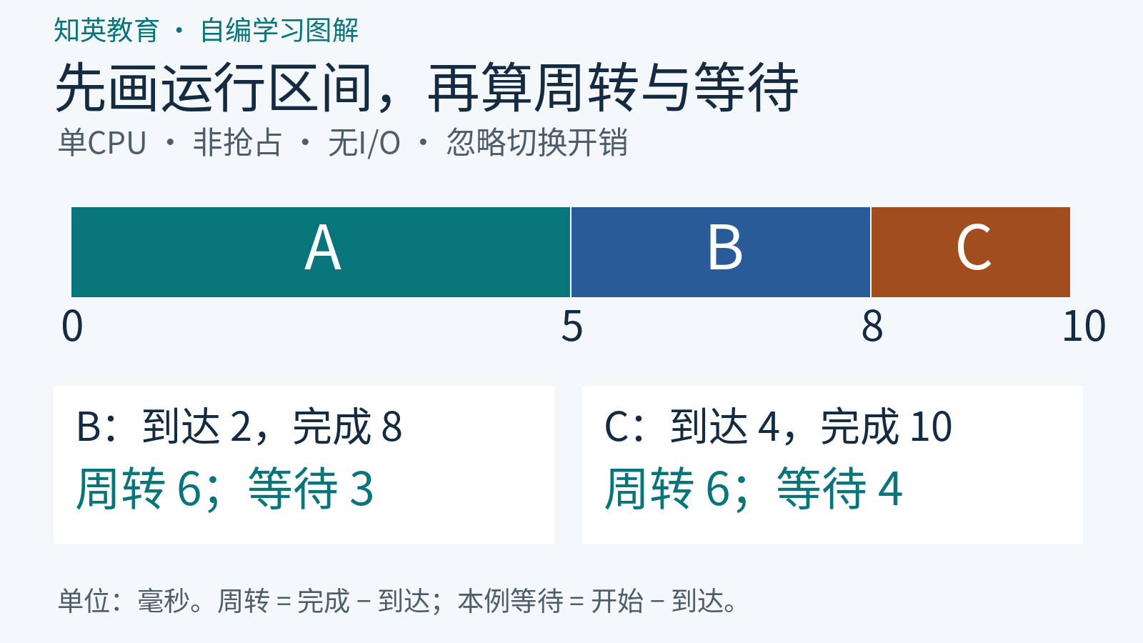 先来先服务时间轴：A在0至5运行、B在5至8运行、C在8至10运行，B与C周转均为6毫秒