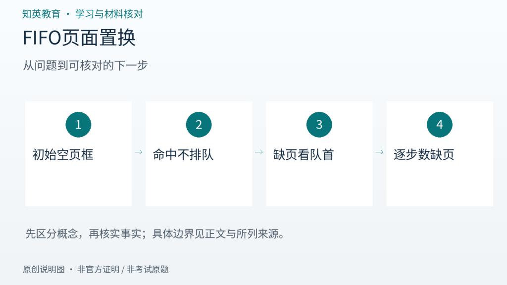 FIFO页面置换主题流程图