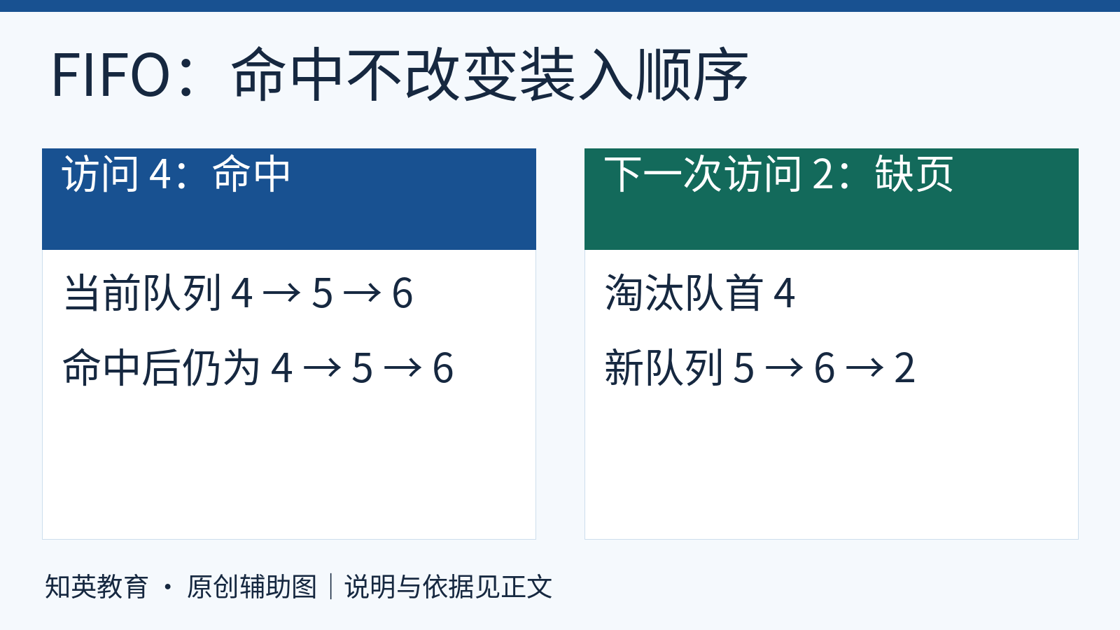 FIFO三页框练习中命中4保持队列4、5、6,随后访问2缺页淘汰4得到5、6、2