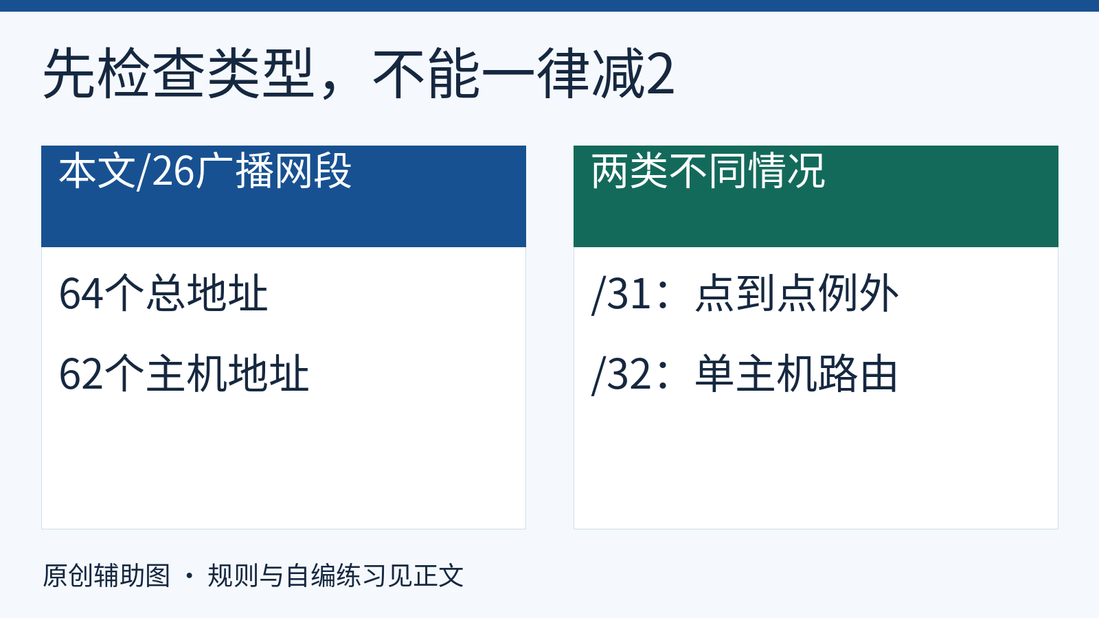 普通/26与点到点/31、主机路由/32的边界
