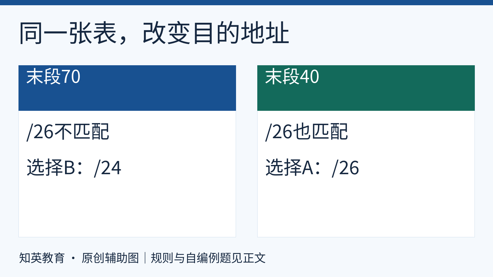 同一转发表末段70选择二十四位前缀末段40选择二十六位前缀