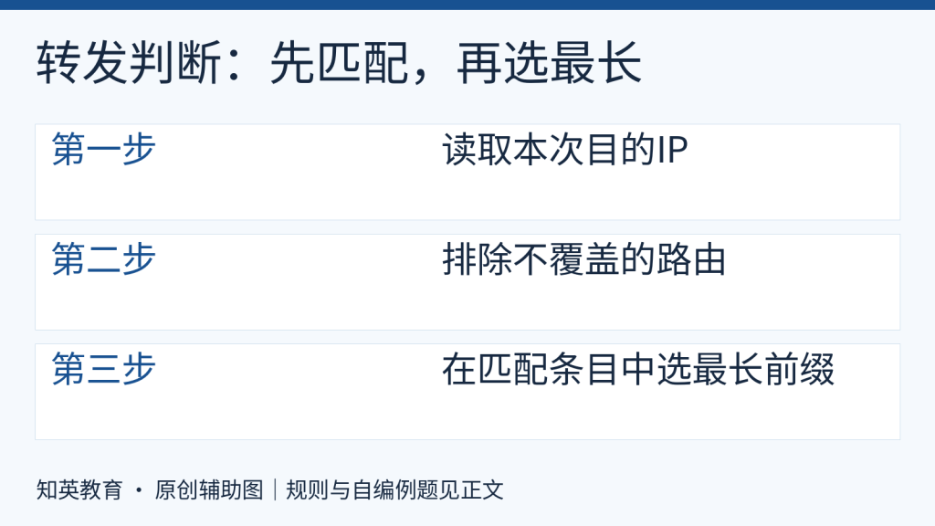 最长前缀匹配先读取目的IP再排除不匹配路由最后比较长度
